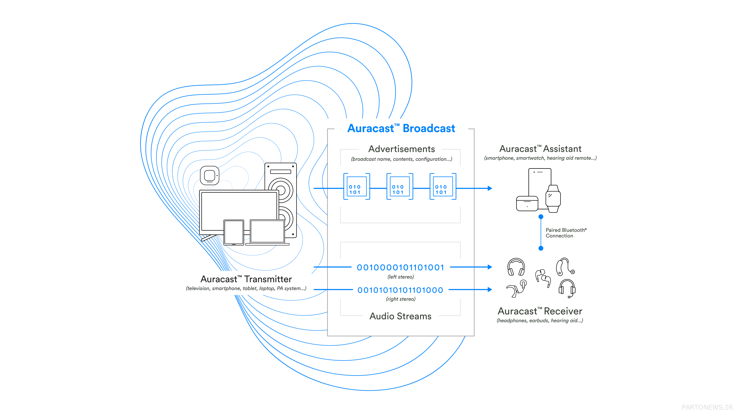 auracast چگونه کار می کند