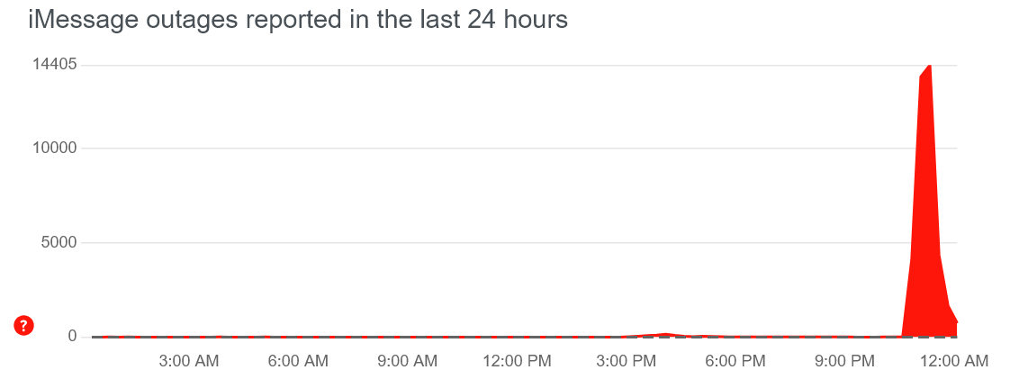 نمودار گزارش مشکلات سرویس iMessage که نشان دهنده جهش بزرگ و به دنبال آن کاهش زیادی در گزارش های کاربران است.