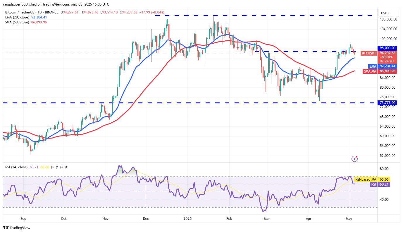 پیش بینی قیمت 5/5: SPX ، DXY ، BTC ، ETH ، XRP ، BNB ، SOL ، DOGE ، ADA ، SUI