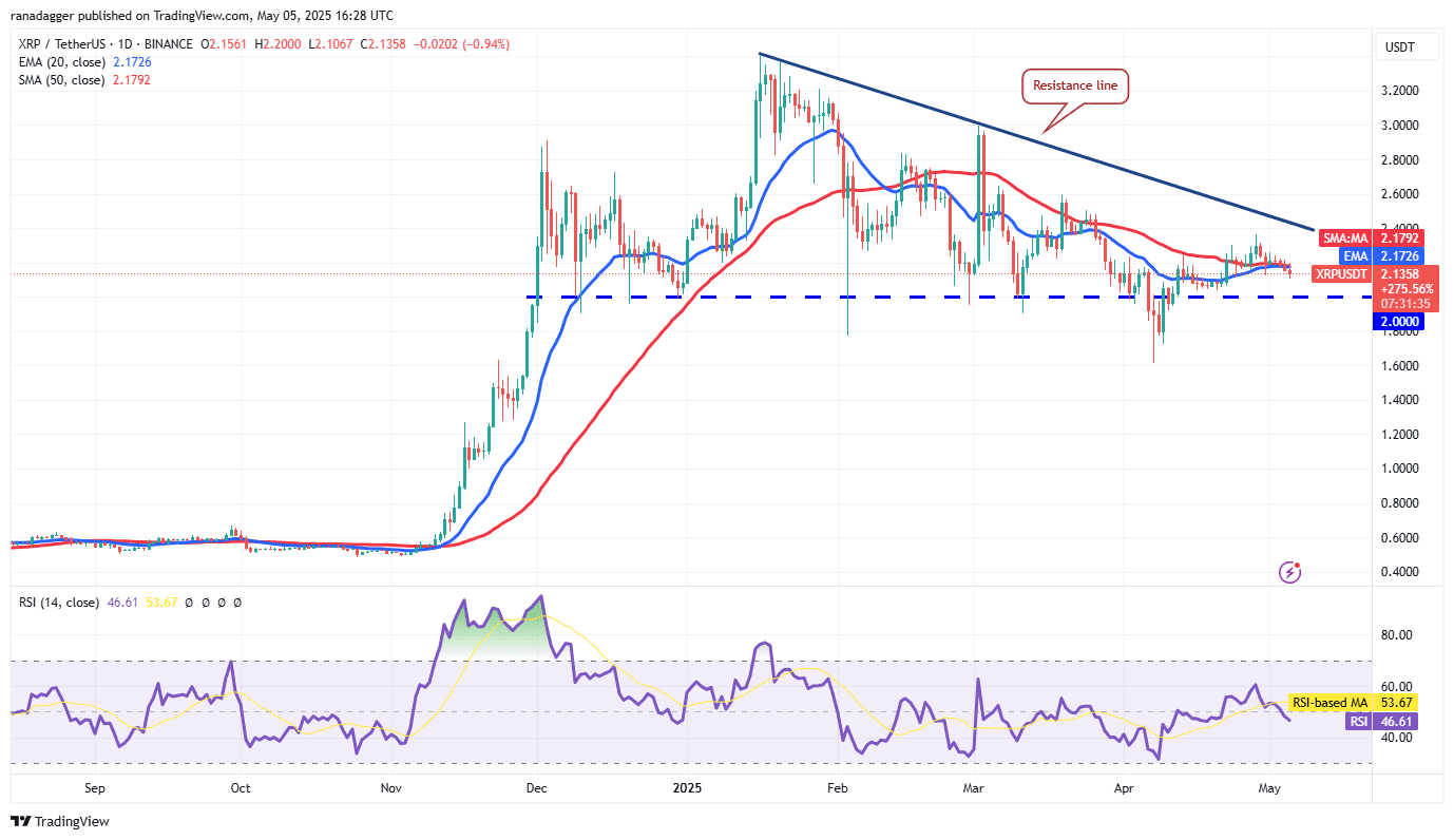 پیش بینی قیمت 5/5: SPX ، DXY ، BTC ، ETH ، XRP ، BNB ، SOL ، DOGE ، ADA ، SUI