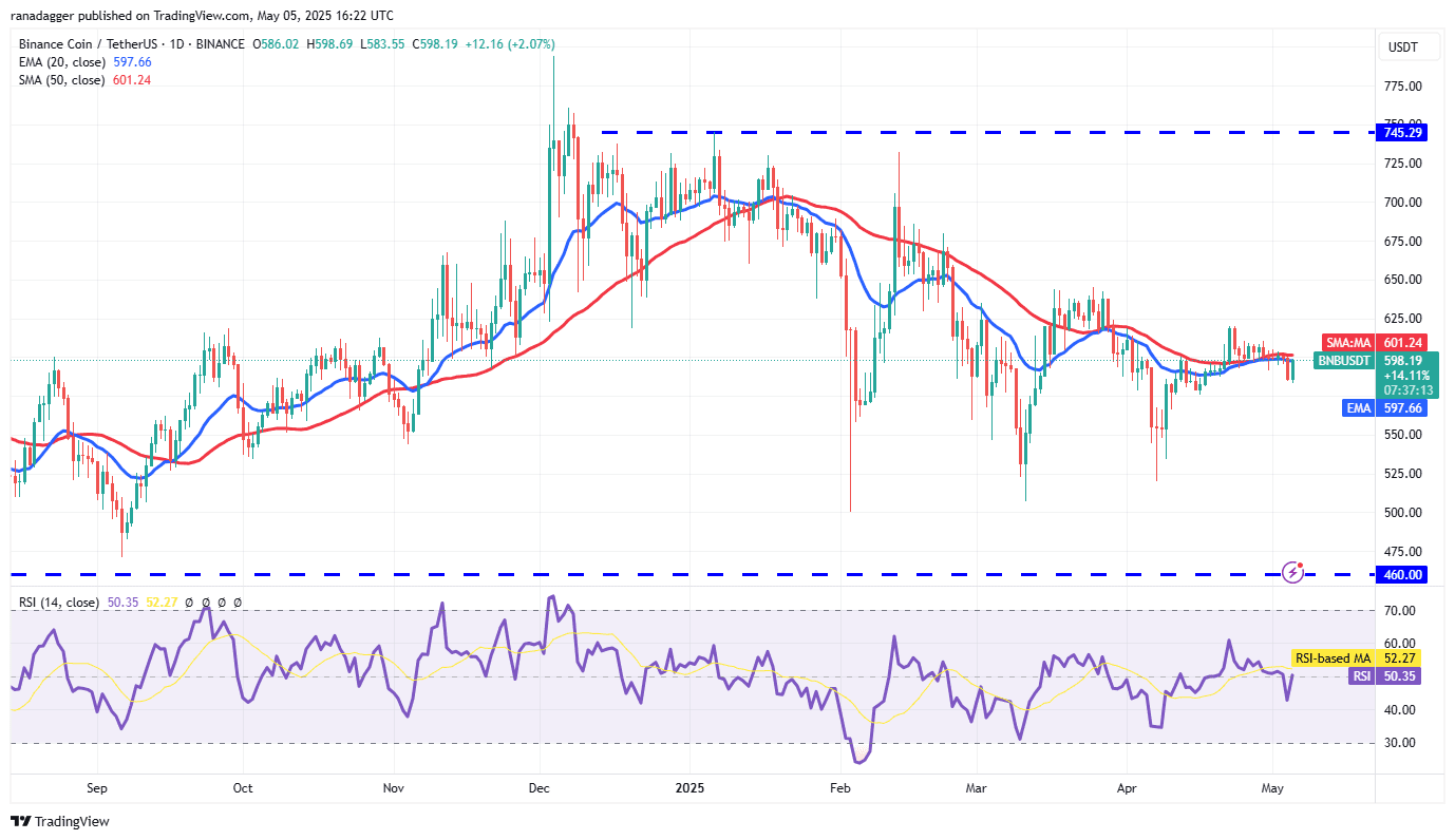 پیش بینی قیمت 5/5: SPX ، DXY ، BTC ، ETH ، XRP ، BNB ، SOL ، DOGE ، ADA ، SUI