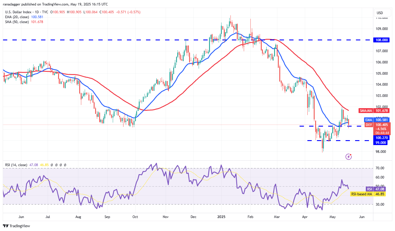 پیش بینی قیمت 5/19: SPX ، DXY ، BTC ، ETH ، XRP ، BNB ، SOL ، DOGE ، ADA ، SUI