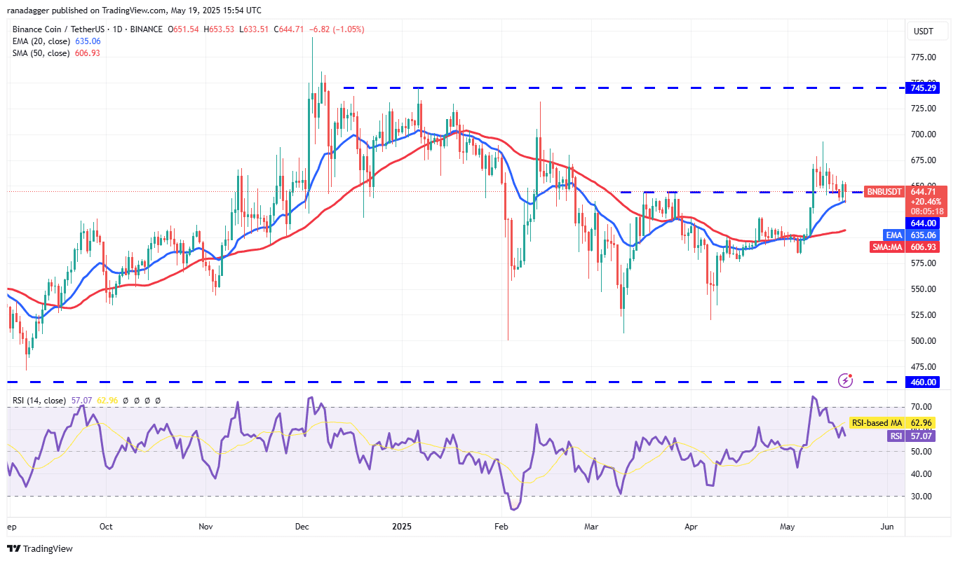 پیش بینی قیمت 5/19: SPX ، DXY ، BTC ، ETH ، XRP ، BNB ، SOL ، DOGE ، ADA ، SUI