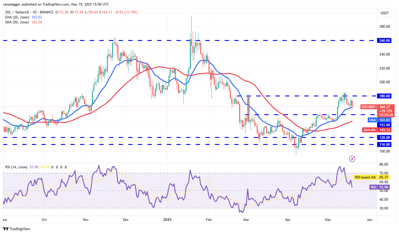 پیش بینی قیمت 5/19: SPX ، DXY ، BTC ، ETH ، XRP ، BNB ، SOL ، DOGE ، ADA ، SUI