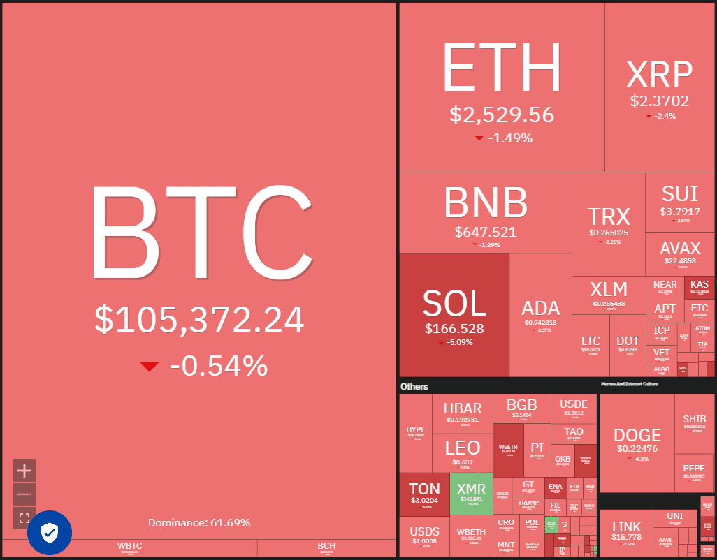 Dogecoin ، Cryptocurrencies ، دلار ، قیمت بیت کوین ، XRP ، بازارها ، تبادل رمزنگاری ، Cardano ، تجزیه و تحلیل قیمت ، سکه دوتایی ، تجزیه و تحلیل بازار ، قیمت اتر ، Solana ، MicroStrategy ، S&P 500 ، SUI