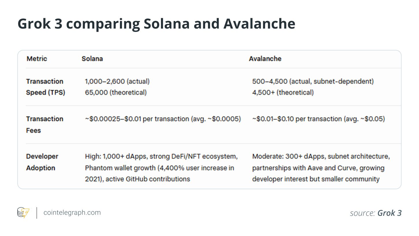 Grok 3 مقایسه Solana و Avalanche Grok 3 مقایسه Solana و Avalanche