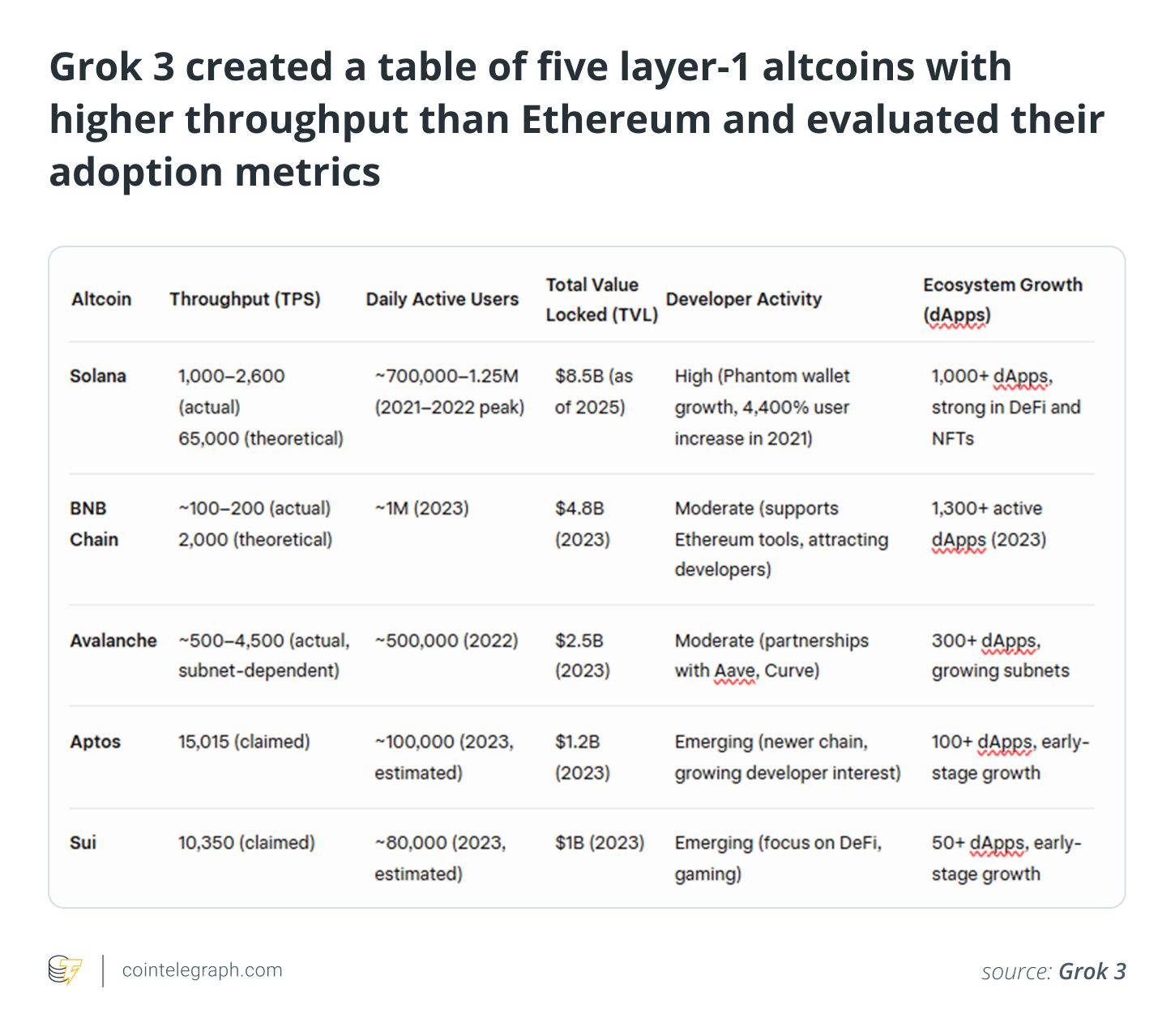 Grok 3 یک جدول از پنج لایه 1 altcoin با توان بالاتر از اتریوم ایجاد کرد و معیارهای پذیرش آنها را ارزیابی کرد Grok 3 یک جدول از پنج لایه 1 altcoin با توان بالاتر از اتریوم ایجاد کرد و معیارهای پذیرش آنها را ارزیابی کرد