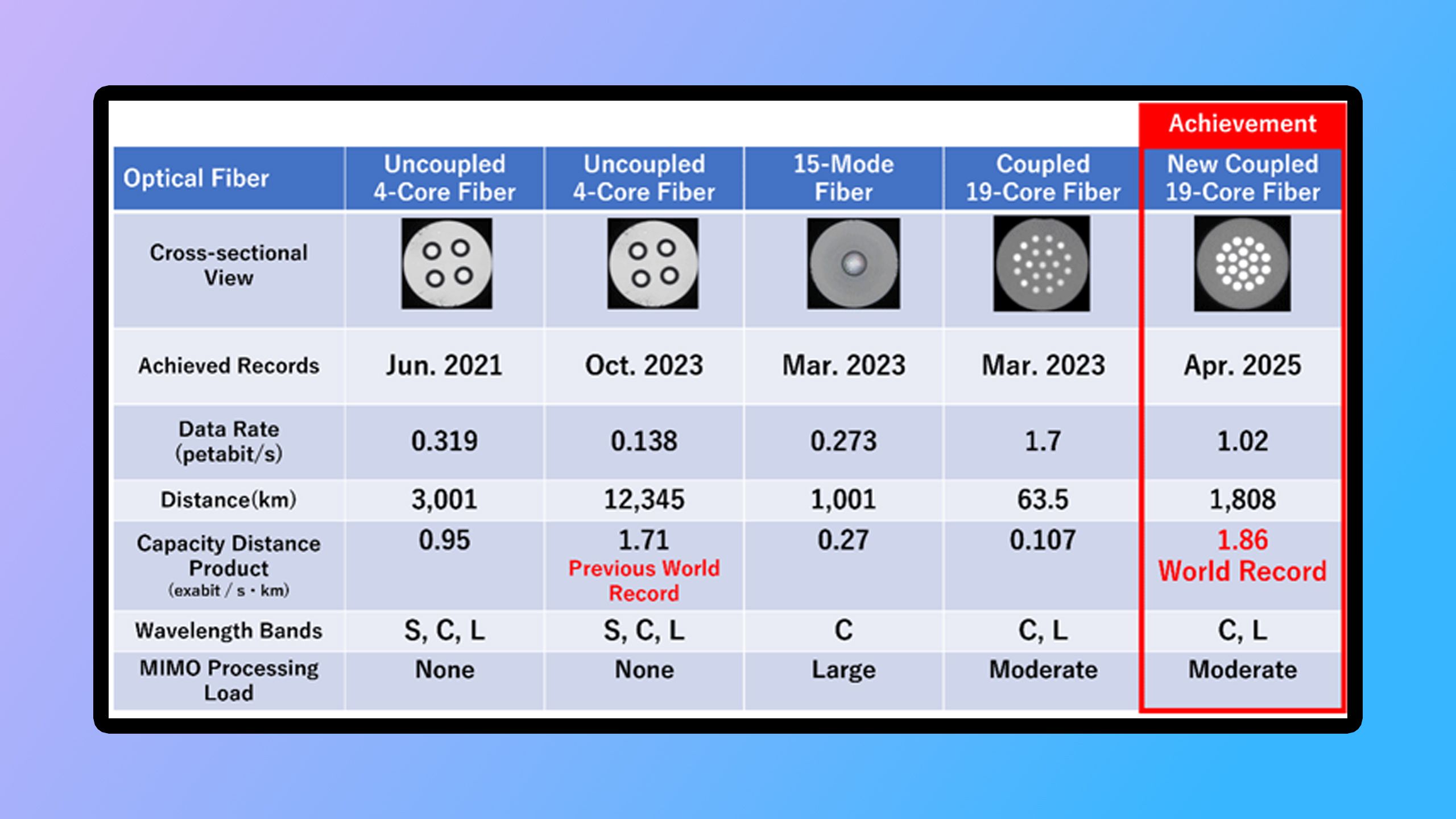 نمودار فیبر نوری NICT.