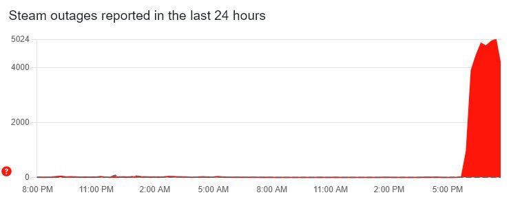 نمودار از Downdetector Tracker Outage که گزارش های کاربر از مشکلات مربوط به بخار بخار را در چند ساعت گذشته نشان می دهد (زمان نشان داده شده در BST)