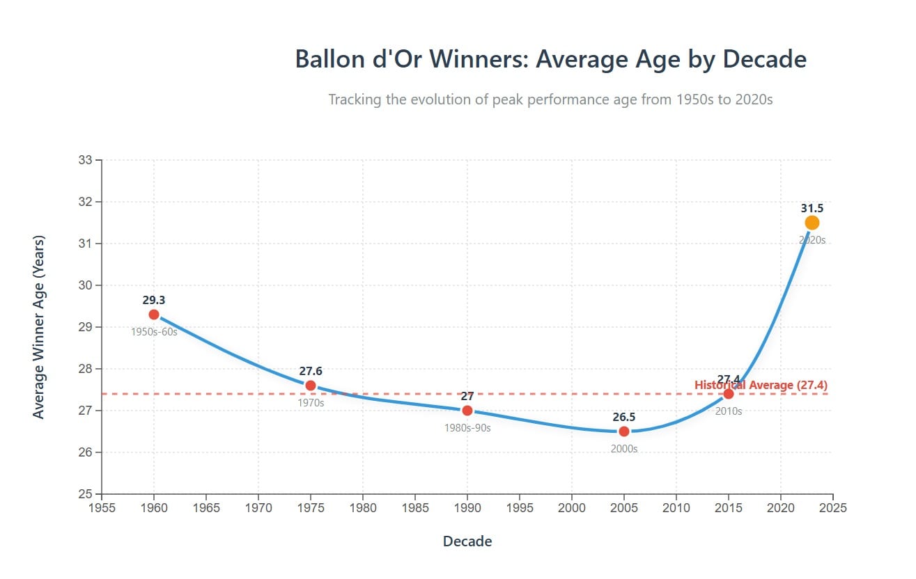 میانگین سن برندگان Ballon D'Or تا دهه ها (HT) میانگین سن برندگان Ballon D'Or تا دهه ها (HT)