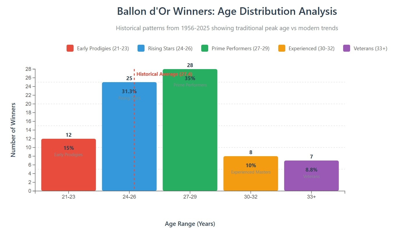 توزیع سن برندگان Ballon D'Or (HT) توزیع سن برندگان Ballon D'Or (HT)