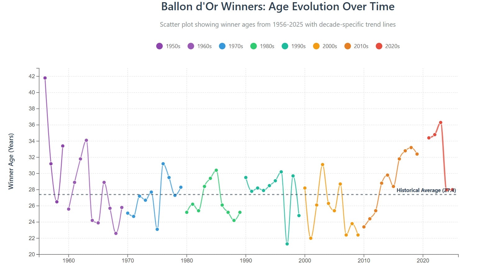 تکامل سن در طول زمان برندگان Ballon D'Or (HT) تکامل سن در طول زمان برندگان Ballon D'Or (HT)