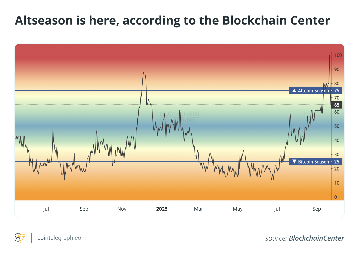 طبق گفته مرکز blockchain ، Altseason در اینجا است طبق گفته مرکز blockchain ، Altseason در اینجا است