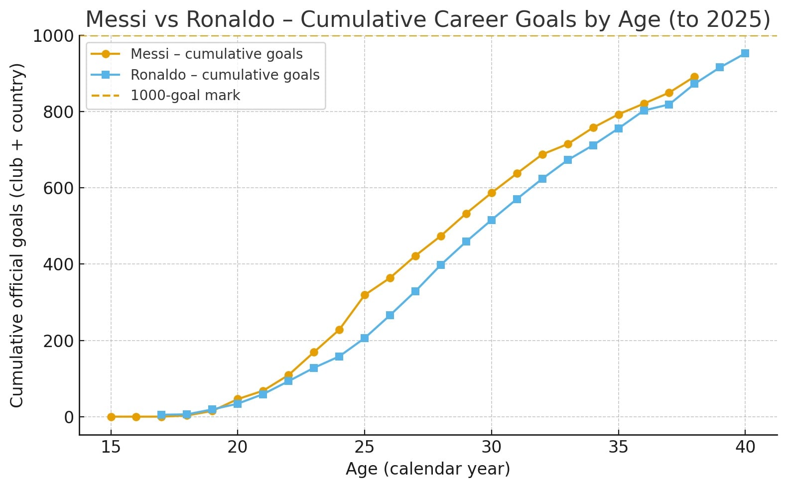رونالدو مقابل مسی: مجموع گل های دوران حرفه ای بر اساس سن (HT)