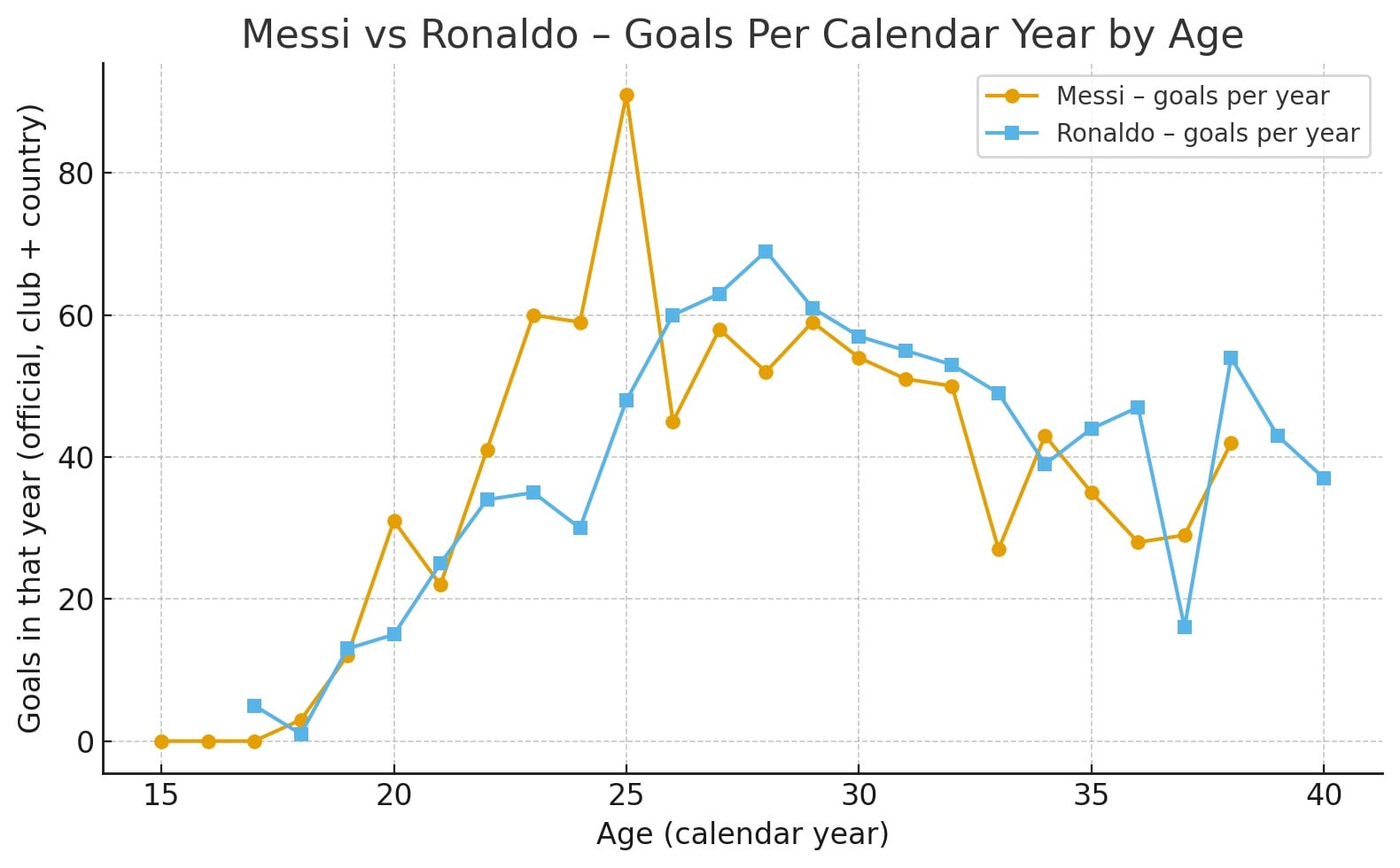 رونالدو در مقابل مسی: گل ها در هر سال تقویمی بر حسب سن (HT)