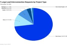 هفتهنامه ماینر: AI Boom شبکه تگزاس را با 164 گیگاوات تقاضای برق سیل کرد