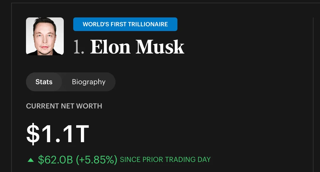 SpaceX در روز افتتاحیه به 2.1 تریلیون دلار رسید و ایلان ماسک را به اولین تریلیونر جهان تبدیل کرد. تصویر ایلان ماسک و دارایی خالص.