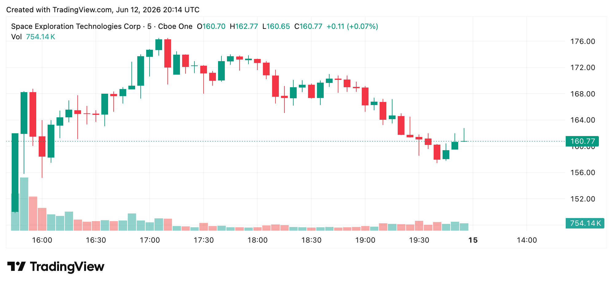 SpaceX در روز افتتاحیه به 2.1 تریلیون دلار رسید و ایلان ماسک را به اولین تریلیونر جهان تبدیل کرد. نمودار اسپیس ایکس در روز افتتاحیه