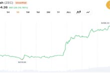 Tom Lee’s Bitmine Adds 76,881 ETH as Holdings Reach 5.62 Million ETH