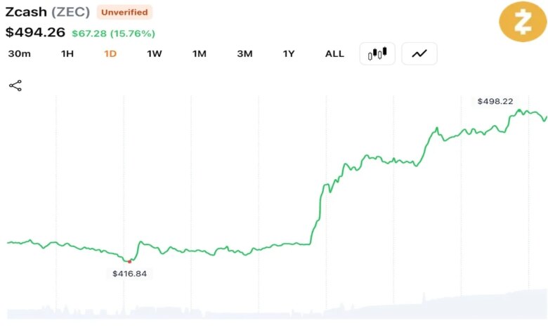 Tom Lee’s Bitmine Adds 76,881 ETH as Holdings Reach 5.62 Million ETH