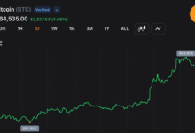 Americans Have Been Paying Less for Bitcoin Than the Rest of the World for 50 Straight Days