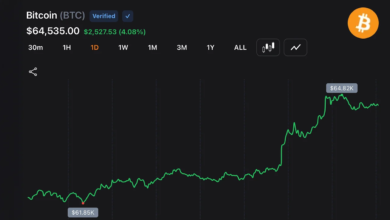 Americans Have Been Paying Less for Bitcoin Than the Rest of the World for 50 Straight Days