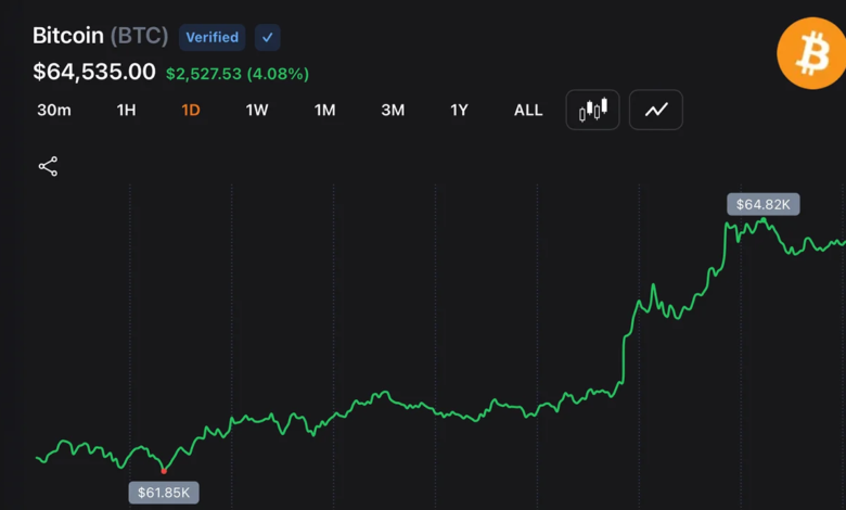 Americans Have Been Paying Less for Bitcoin Than the Rest of the World for 50 Straight Days