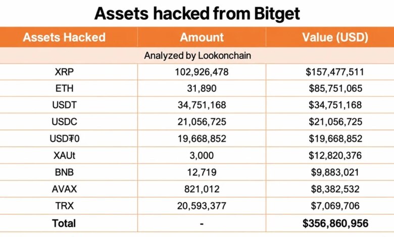 Bitget Hackers Drain $228M in 18 Minutes, Arkham Tracks 7 Chains
